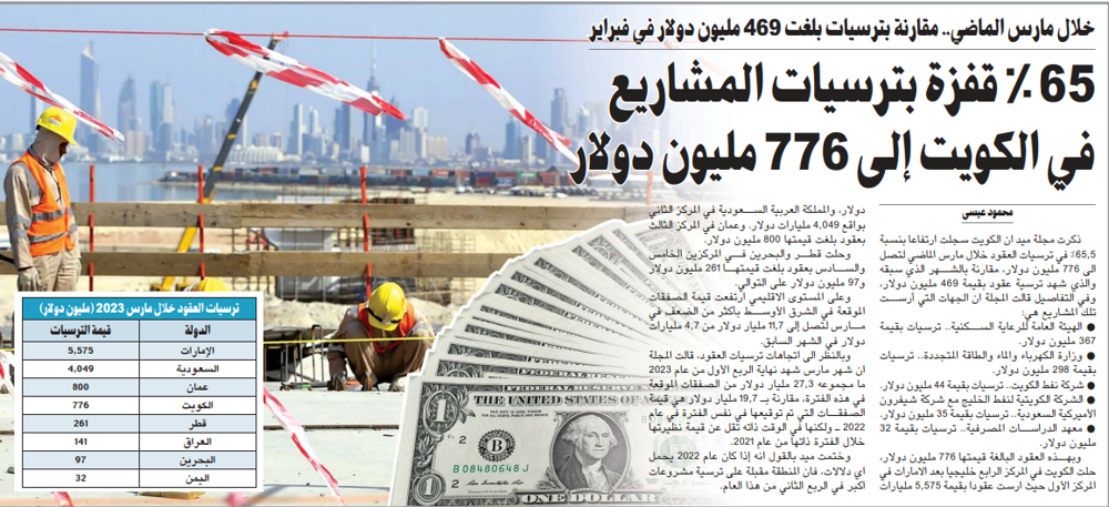 صورة 65 % قفزة بترسيات المشاريع في الكويت إلى 776 مليون دولار