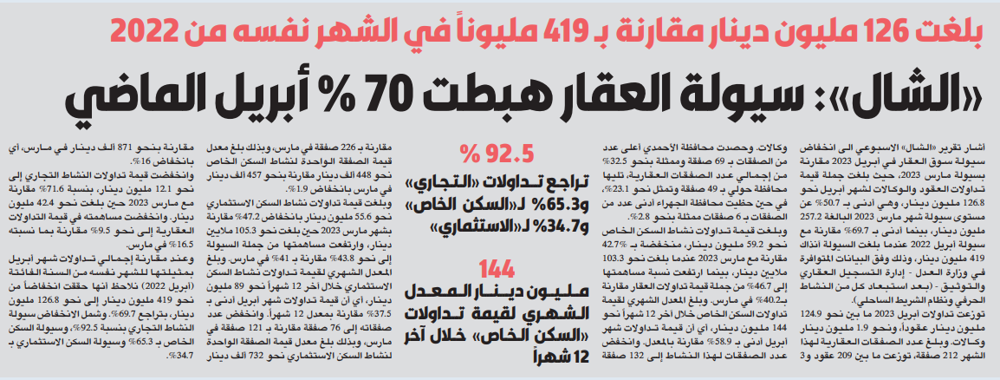 صورة «الشال»: سيولة العقار هبطت 70% أبريل الماضي