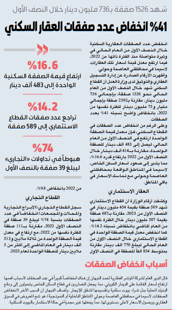 Picture of 41 % انخفاض عدد صفقات العقار السكني