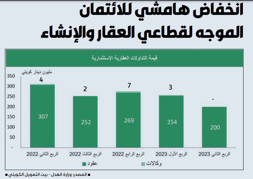 Picture of «بيتك»: انخفاض هامشي للائتمان الموجه لقطاعي العقار والإنشاء