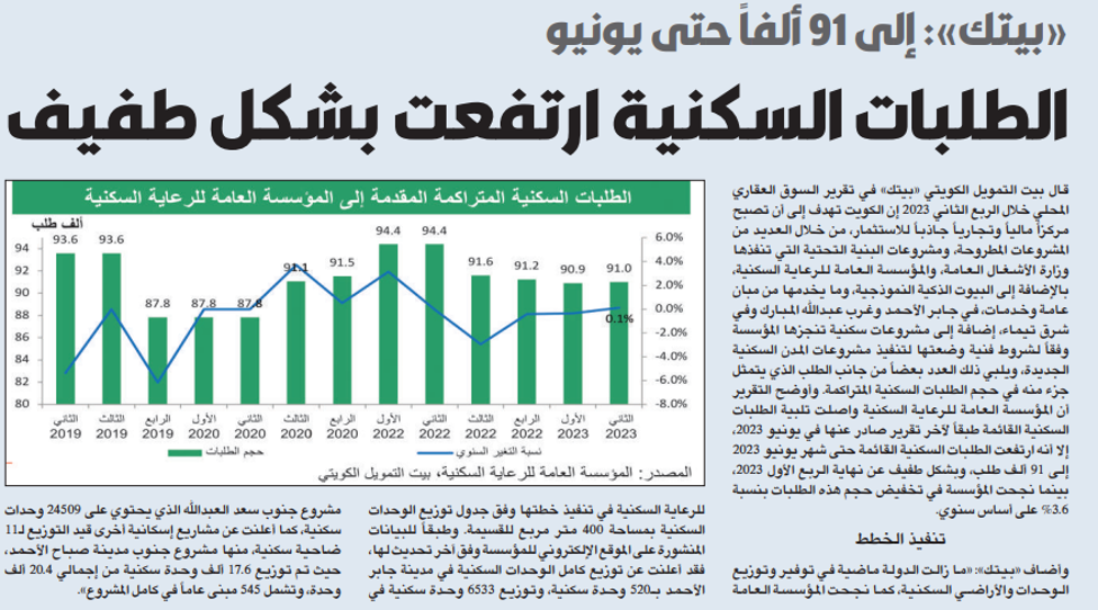 Picture of «بيتك»: الطلبات السكنية ارتفعت بشكل طفيف