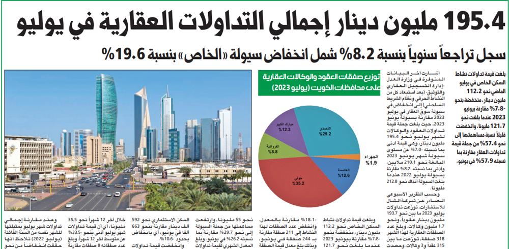 Picture of 195.4 مليون دينار إجمالي التداولات العقارية في يوليو