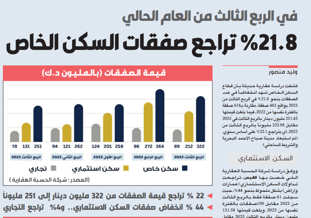 Picture of %21.8 تراجع صفقات السكن الخاص