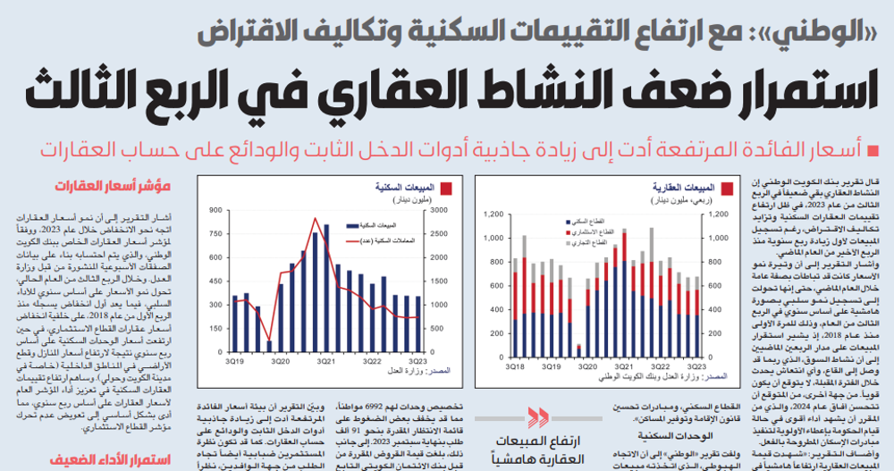 Picture of «الوطني»: استمرار ضعف النشاط العقاري في الربع الثالث