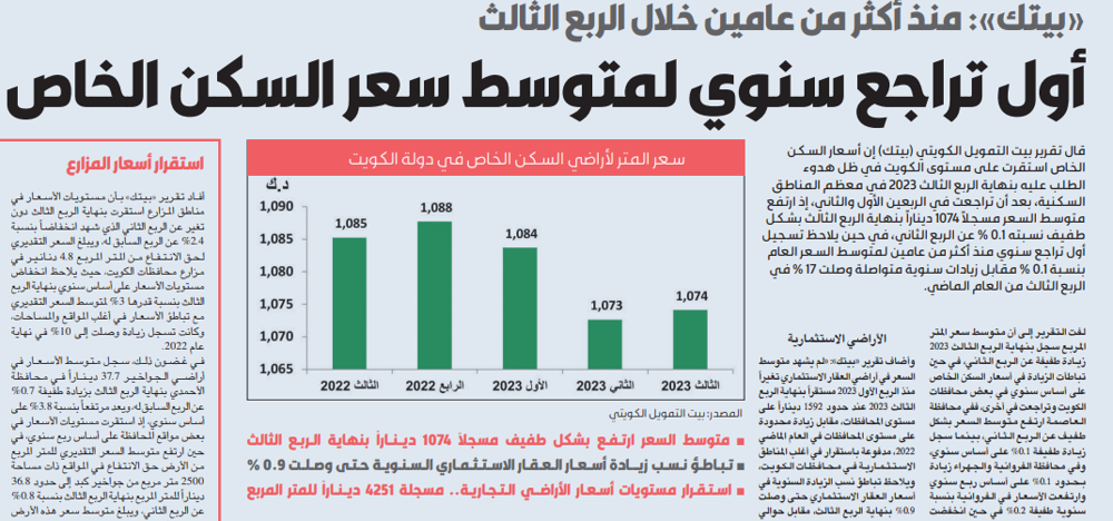 Picture of «بيتك»: أول تراجع سنوي لمتوسط سعر السكن الخاص منذ أكثر من عامين خلال الربع الثالث