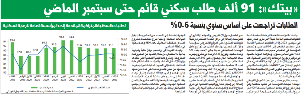 Picture of «بيتك»: 91 ألف طلب سكني قائم حتى سبتمبر الماضي