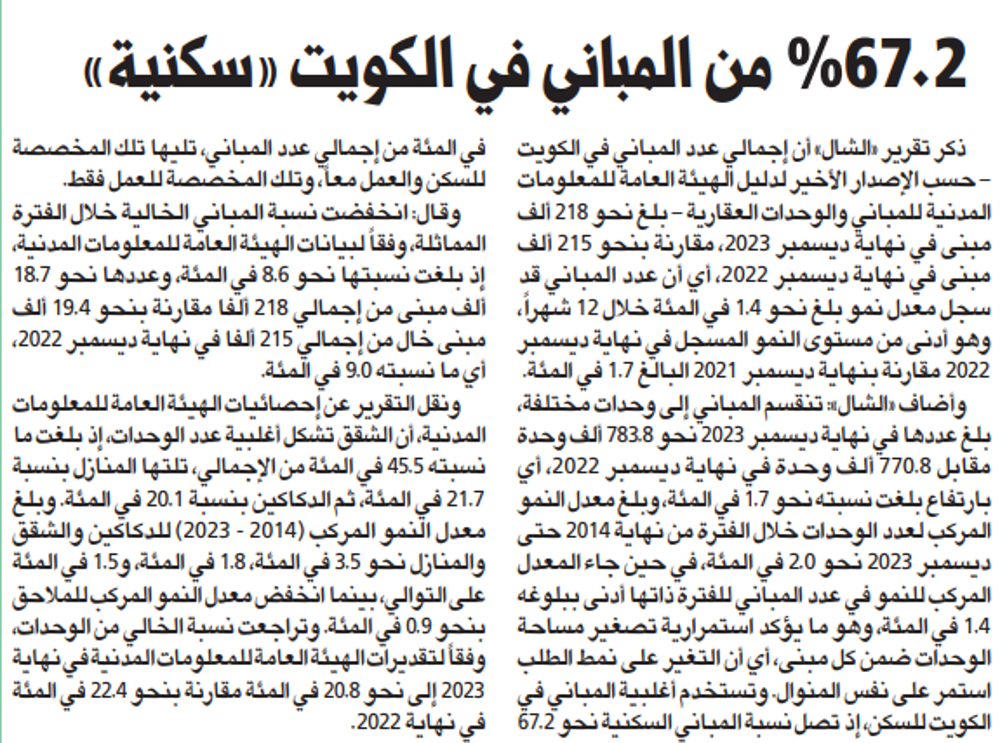 صورة 67.2 % من المباني في الكويت «سكنية»