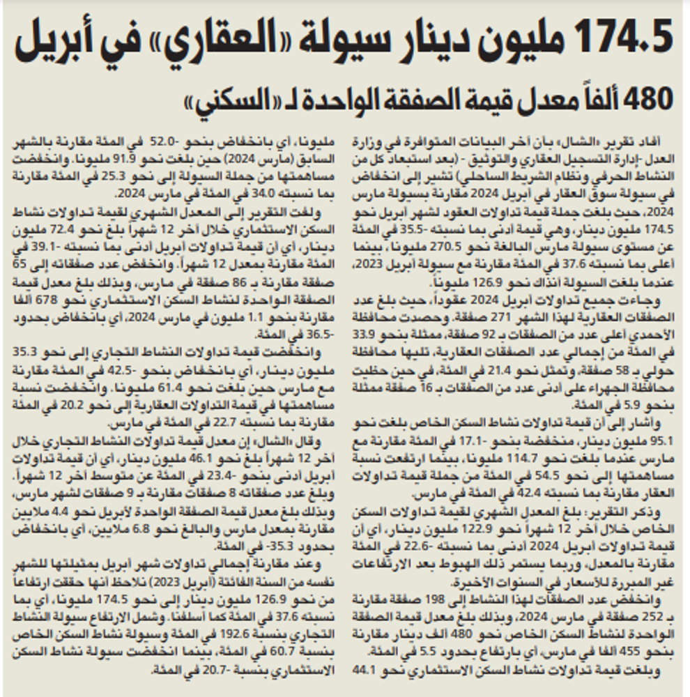 صورة 174.5 مليون دينار سيولة «العقاري» في أبريل