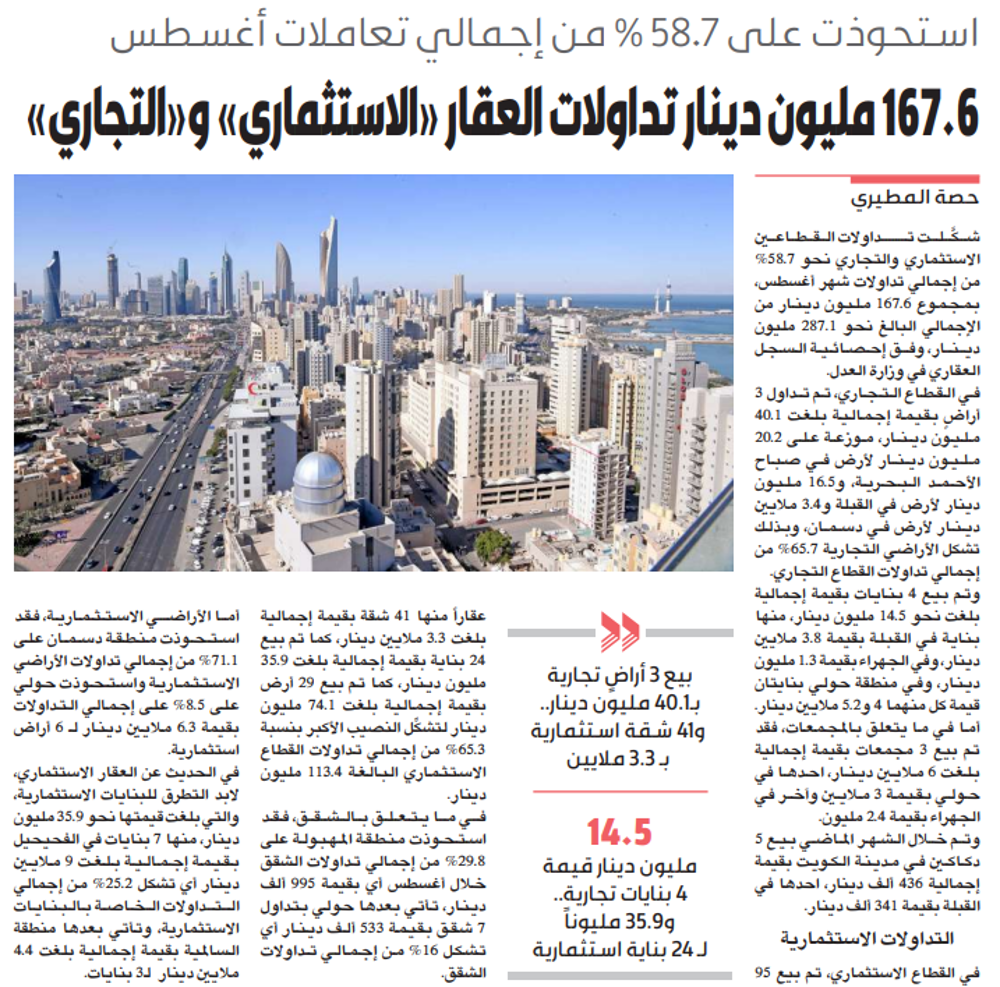 Picture of 167.6 مليون دينار تداولات العقار «الاستثماري» و«التجاري»