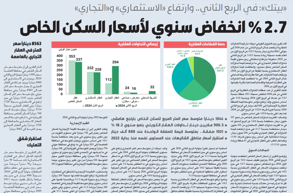 Picture of «بيتك»: 2.7 % انخفاض سنوي لأسعار السكن الخاص في الربع الثاني