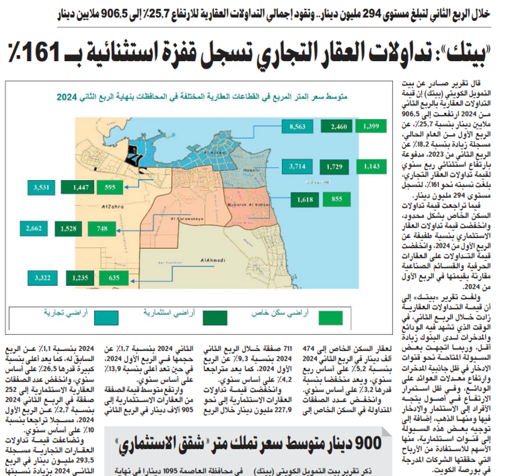 Picture of «بيتك»: تداولات العقار التجاري تسجل قفزة استثنائية بـ 161%