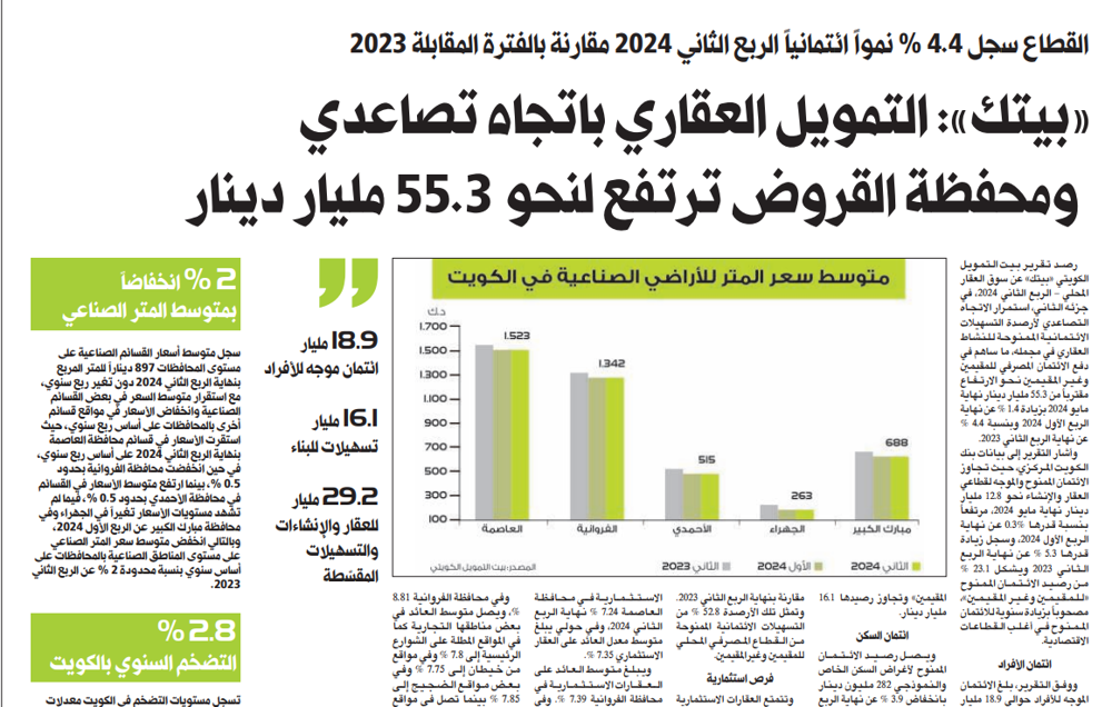 Picture of «بيتك»: التمويل العقاري باتجاه تصاعدي ومحفظة القروض ترتفع لنحو 55.3 مليار دينار