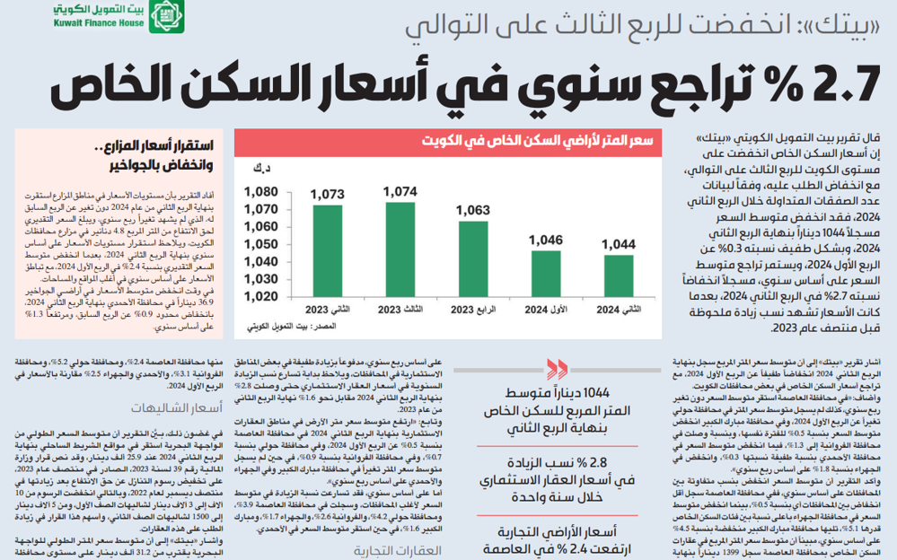 Picture of «بيتك»: 2.7 % تراجع سنوي في أسعار السكن الخاص