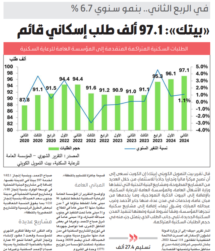 Picture of «بيتك»: 97.1 ألف طلب إسكاني قائم