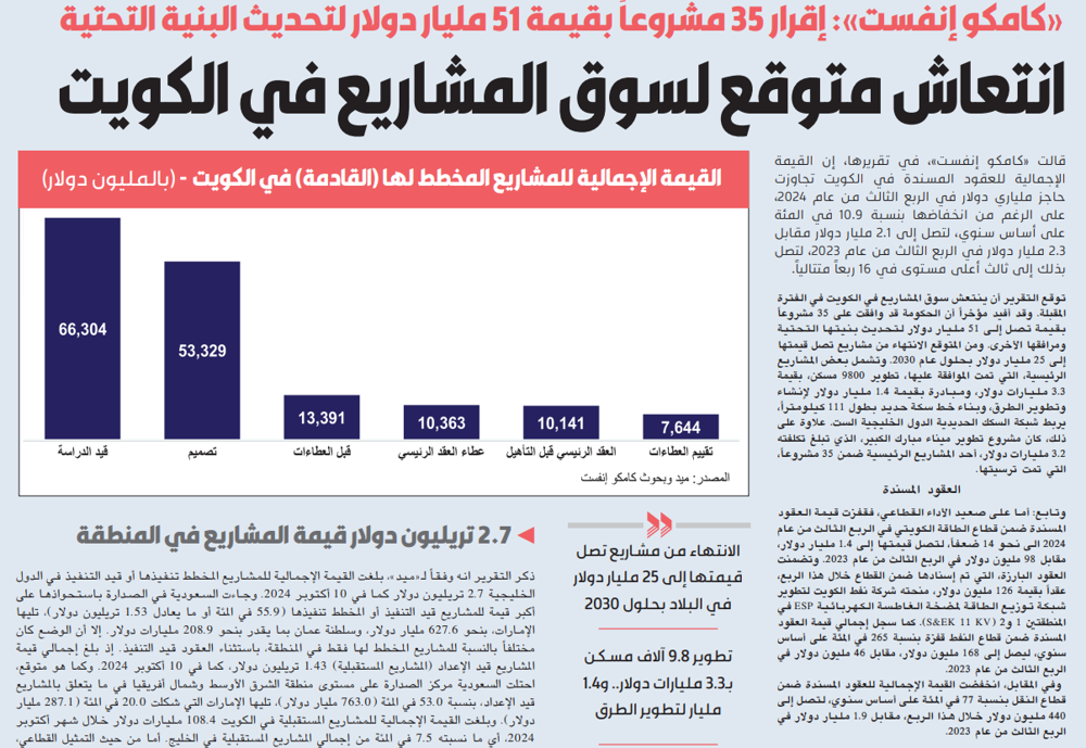 Picture of «كامكو إنفست»: انتعاش متوقع لسوق المشاريع في الكويت