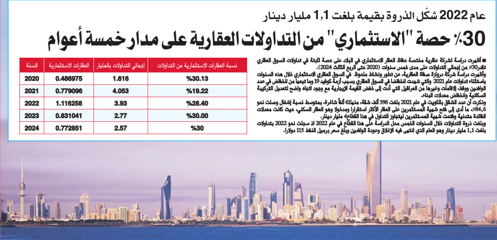 Picture of %30 حصة "الاستثماري" من التداولات العقارية على مدار خمسة أعوام