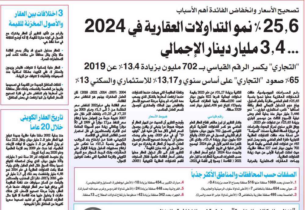 صورة 25.6 % نمو التداولات العقارية في 2024 ... 3.4 مليار دينار الإجمالي