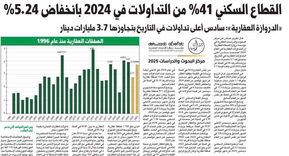 صورة القطاع السكني 41% من التداولات في 2024 بانخفاض 5.24%