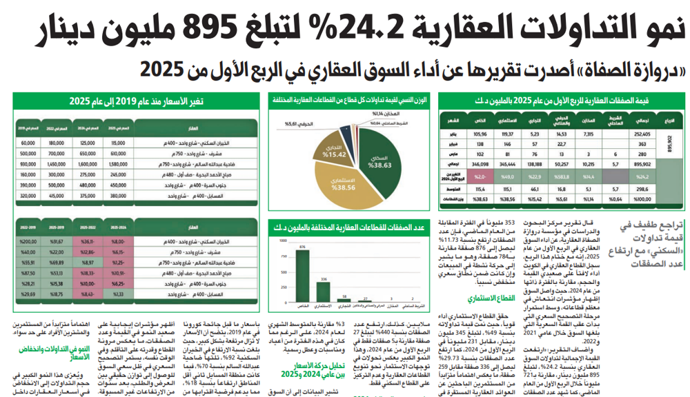صورة نمو التداولات العقارية 24.2% لتبلغ 895 مليون دينار