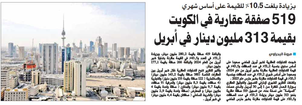 صورة 519 صفقة عقارية في الكويت بقيمة 313 مليون دينار في أبريل