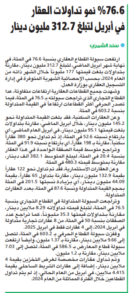 صورة 76.6 % نمو تداولات العقار في أبريل لتبلغ 312.7 مليون دينار