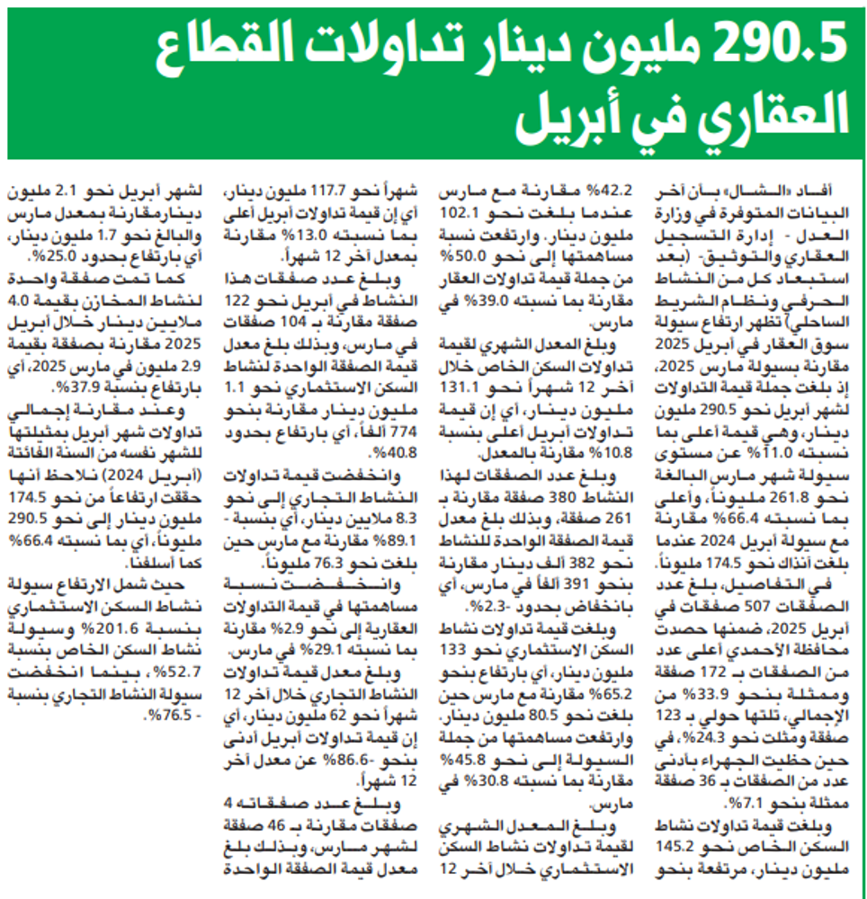 صورة 290.5 مليون دينار تداولات القطاع العقاري في أبريل