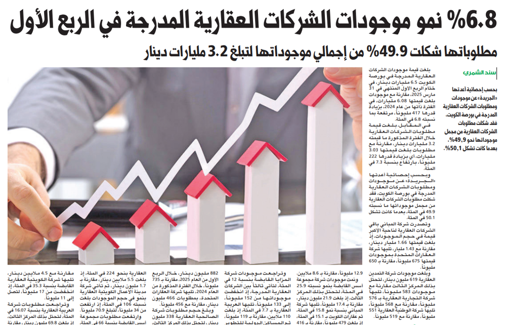 صورة 6.8 % نمو موجودات الشركات العقارية المدرجة في الربع الأول