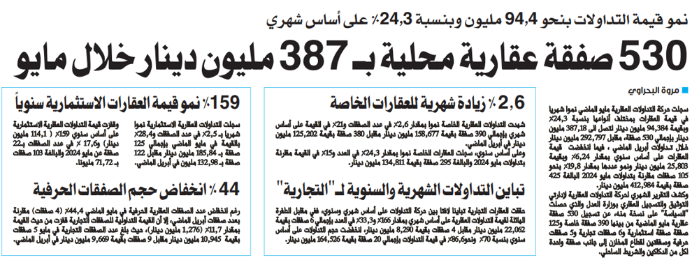 صورة 530 صفقة عقارية محلية بـ 387 مليون دينار خلال مايو