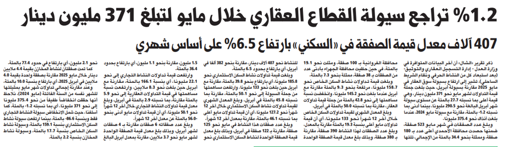 صورة الشال: 1.2% تراجع سيولة القطاع العقاري خلال مايو لتبلغ 371 مليون دينار