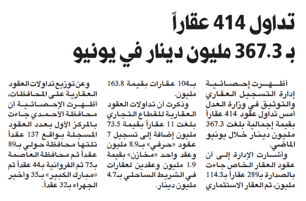 Picture of تداول 414 عقاراً بـ 367.3 مليون دينار في يونيو الماضي