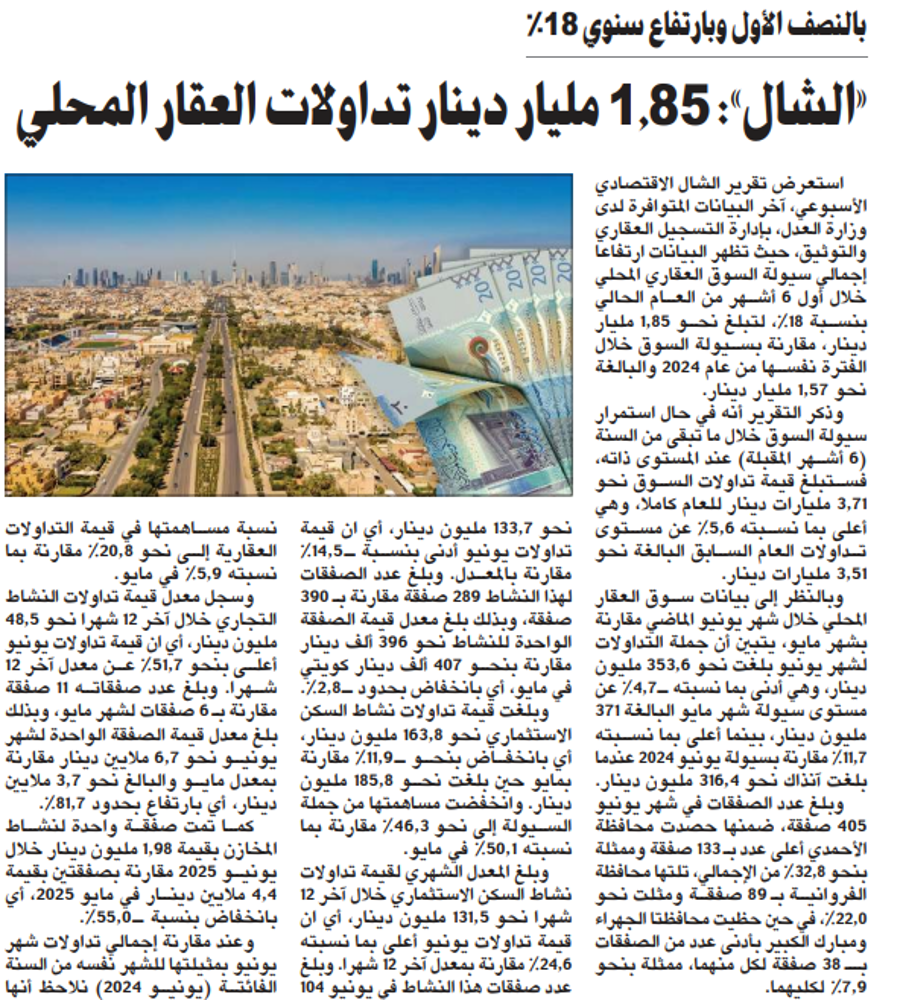 Picture of «الشال»: 1.85 مليار دينار تداولات العقار المحلي