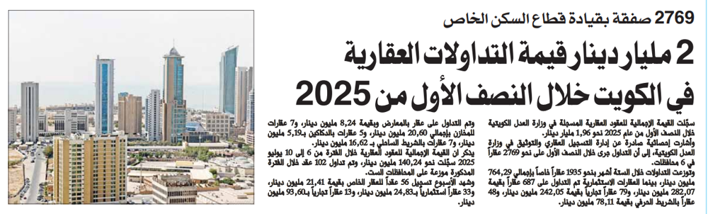 صورة 2 مليار دينار قيمة التداولات العقارية في الكويت خلال النصف الأول من 2025