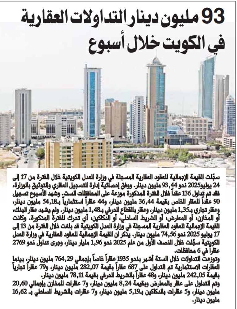 Picture of 93 مليون دينار التداولات العقارية في الكويت خلال أسبوع
