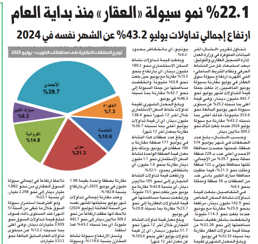 صورة الشال: 22.1 % نمو سيولة «العقار» منذ بداية العام