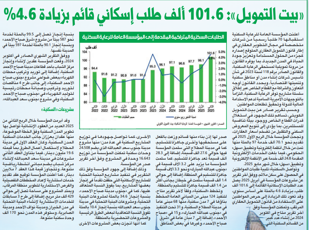 صورة «بيت التمويل»: 101.6 ألف طلب إسكاني قائم بزيادة 4.6%
