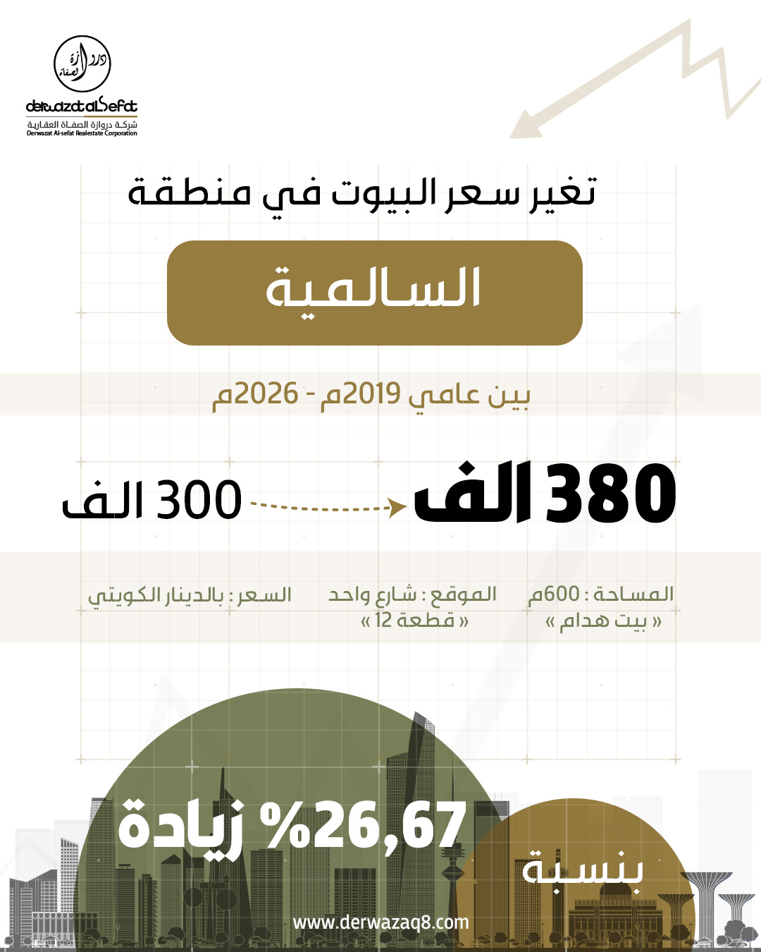 تطور سعر البيوت في منطقة السالمية