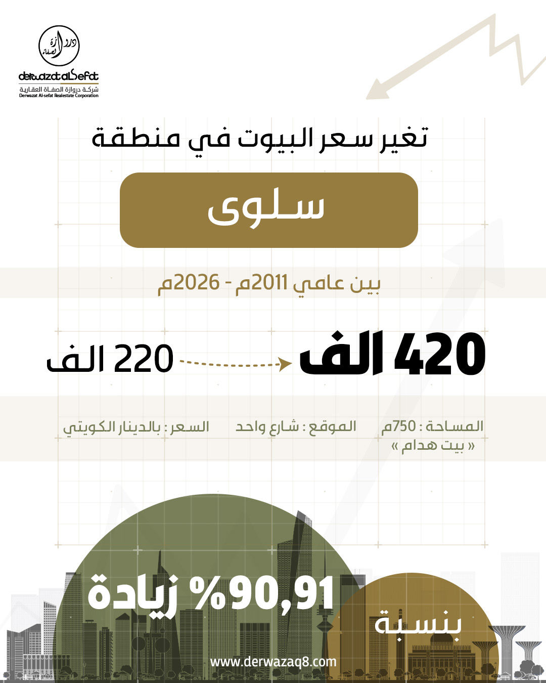 تغير سعر البيوت في منطقة سلوي
