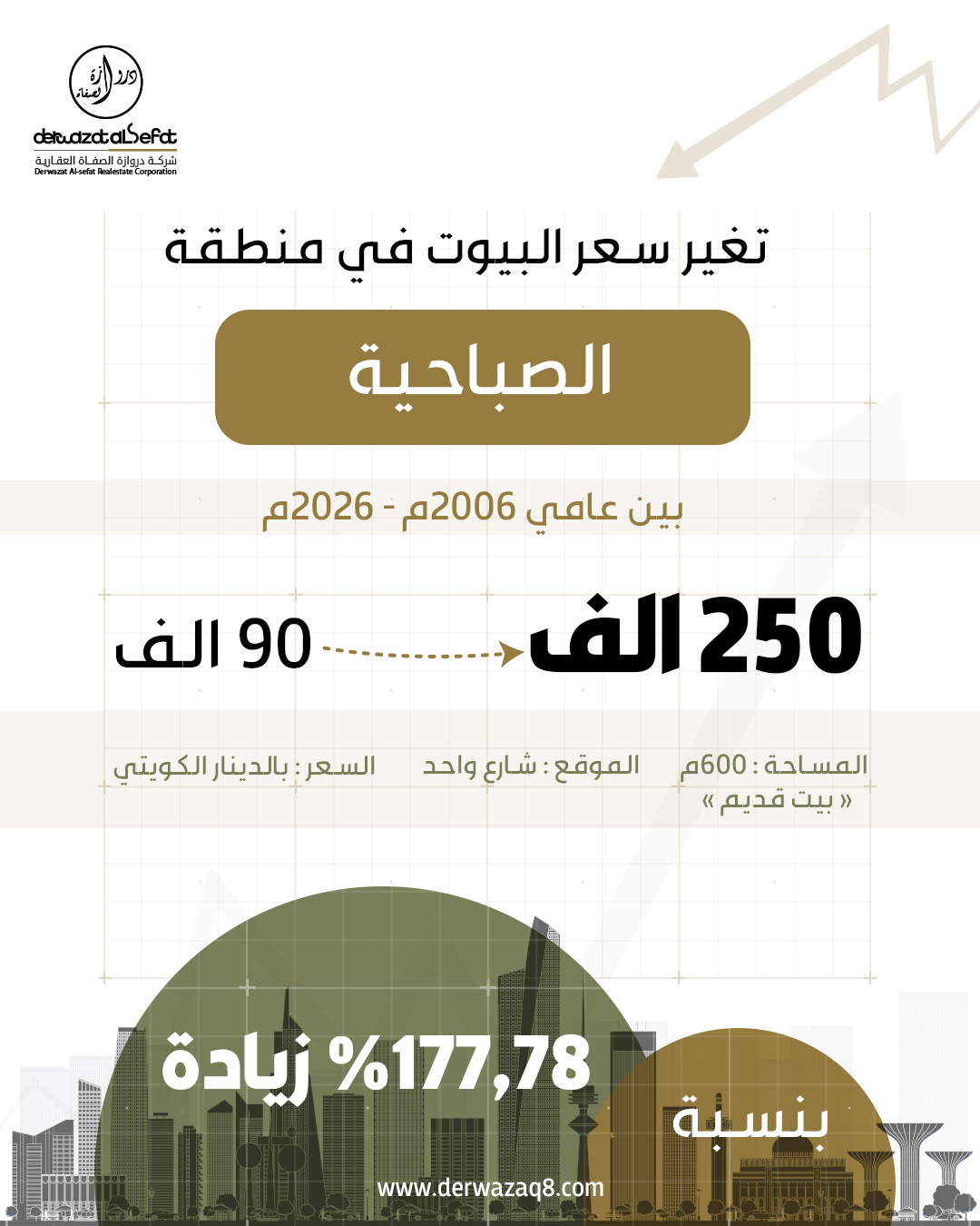 تغير سعر البيوت في منطقة الصباحية