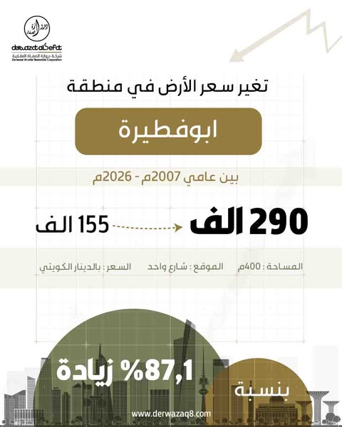 تغير سعر الارض في منطقة ابو فطيرة
