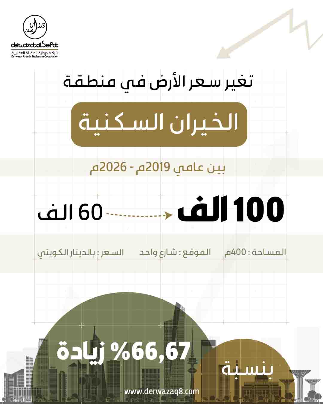 تغير سعر الارض في منطقة الخيران السكنية