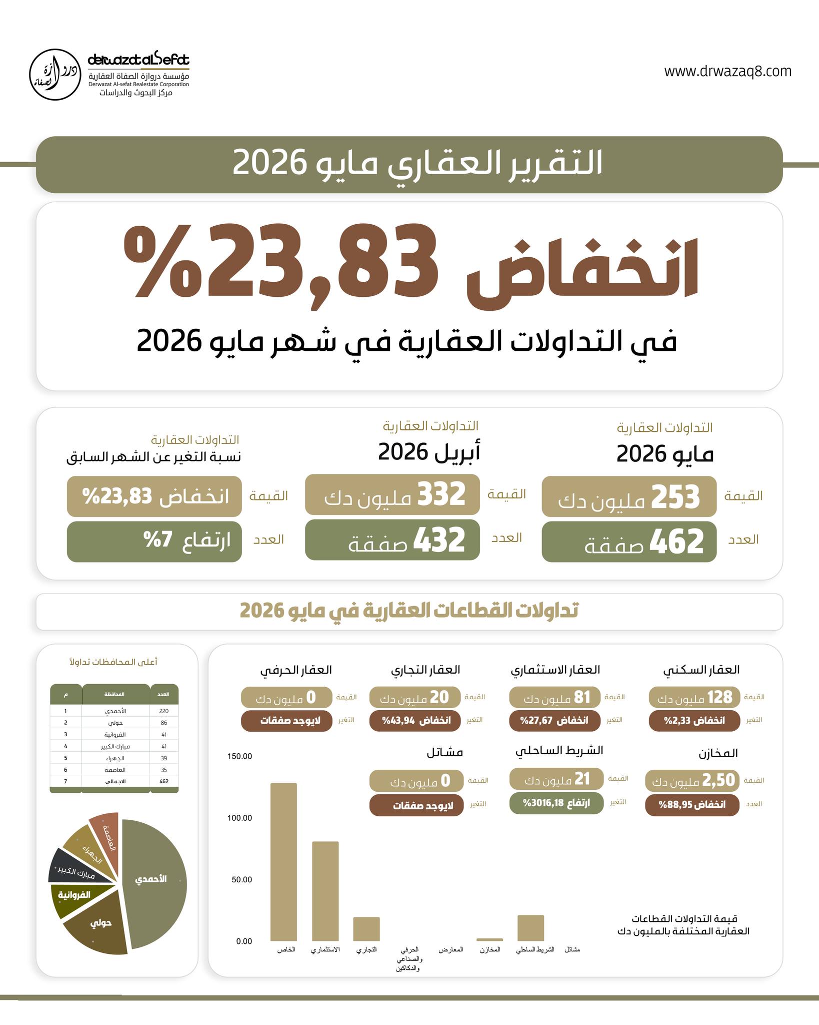 التقرير العقاري مايو 2026