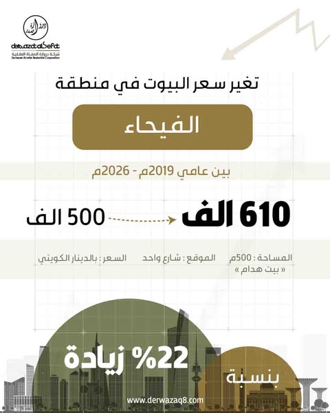 تغير سعر البيوت في منطقة الفيحاء