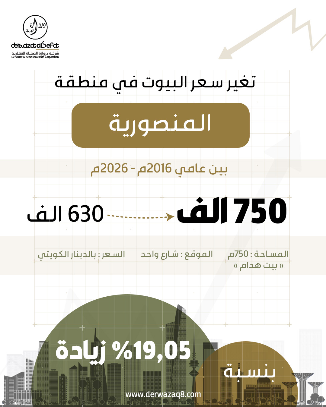 تغير سعر البيوت في منطقة المنصورية