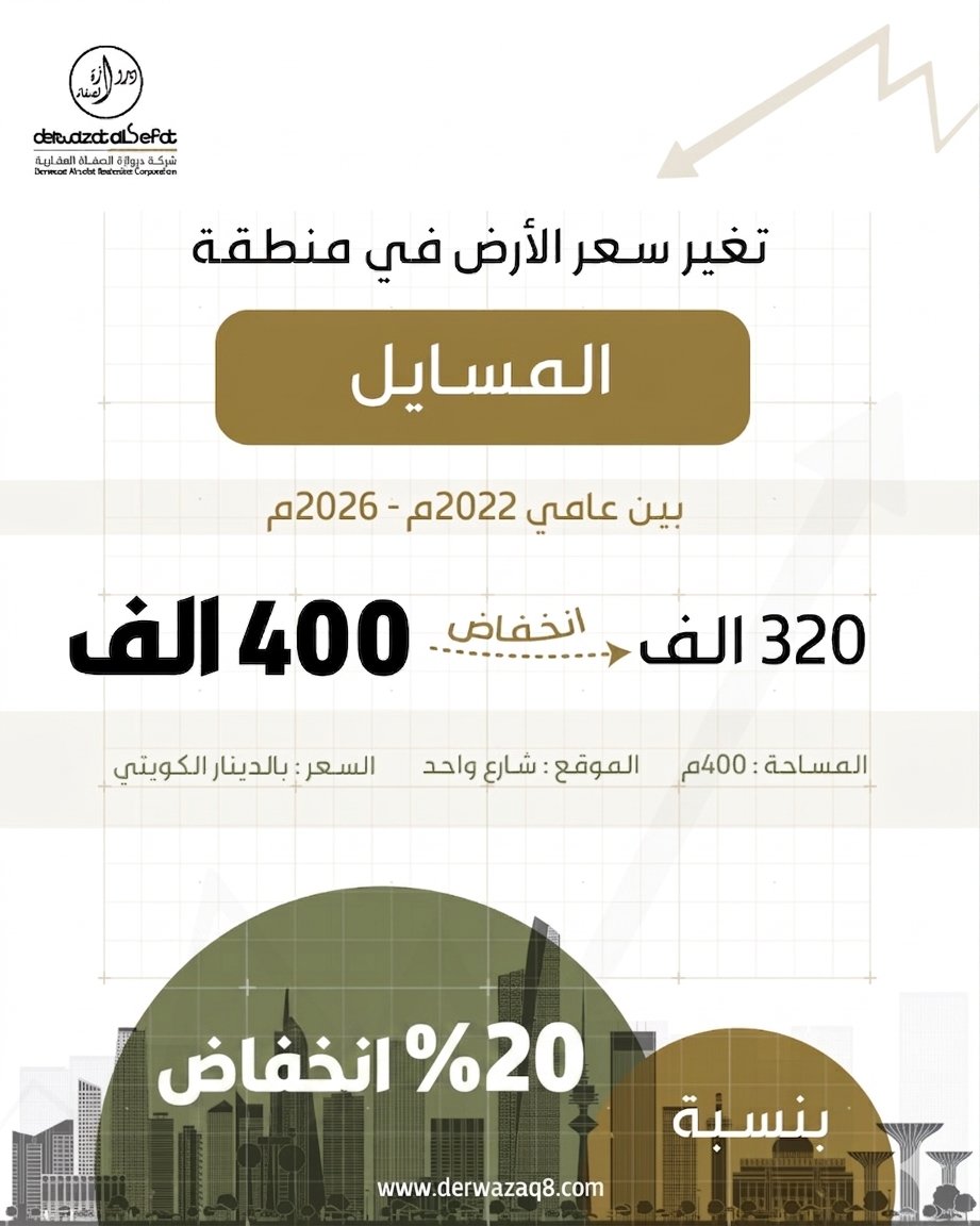 تغير سعر الارض في منطقة المسايل